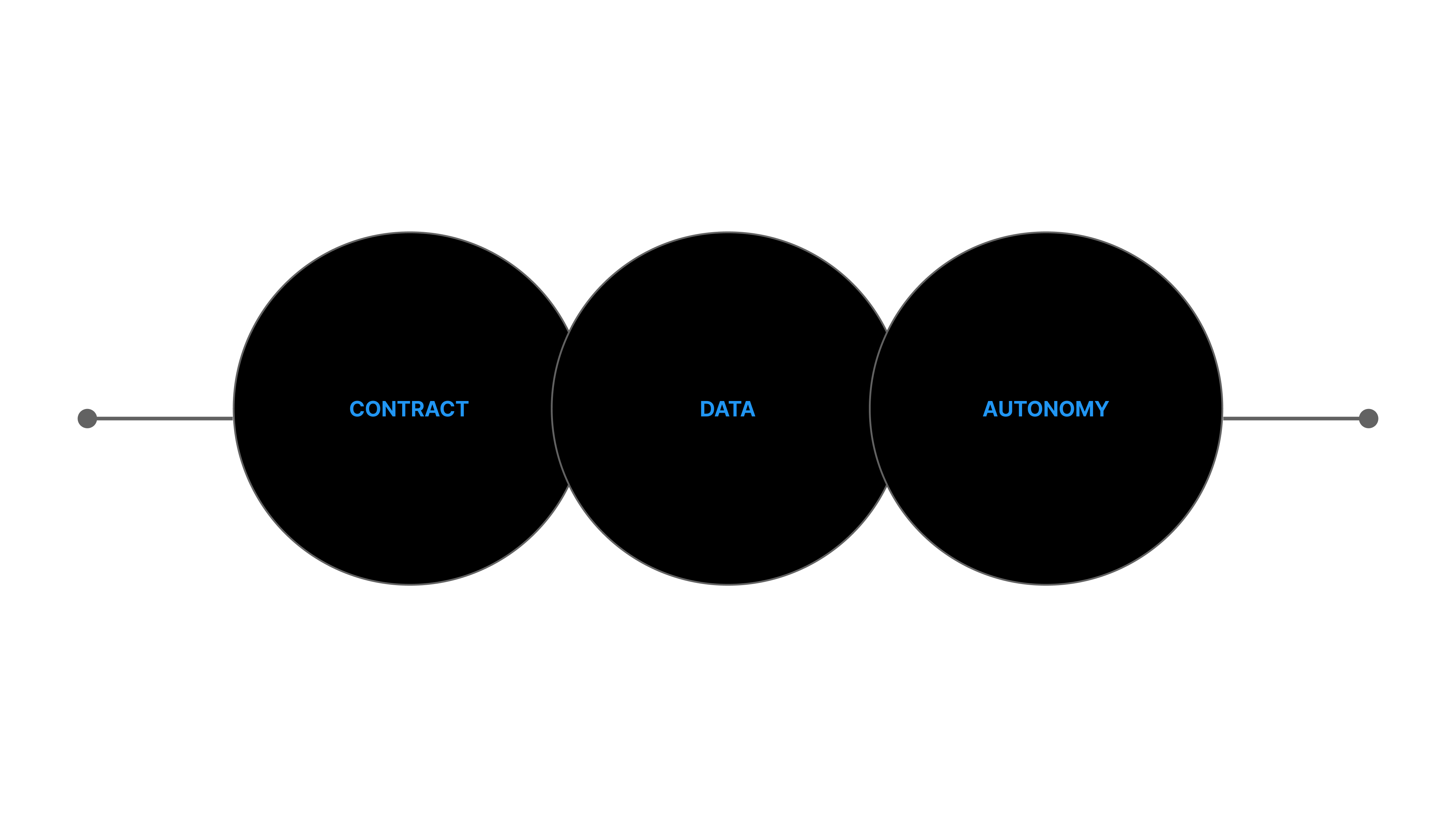 Concept — Contract → Data → Autonomy