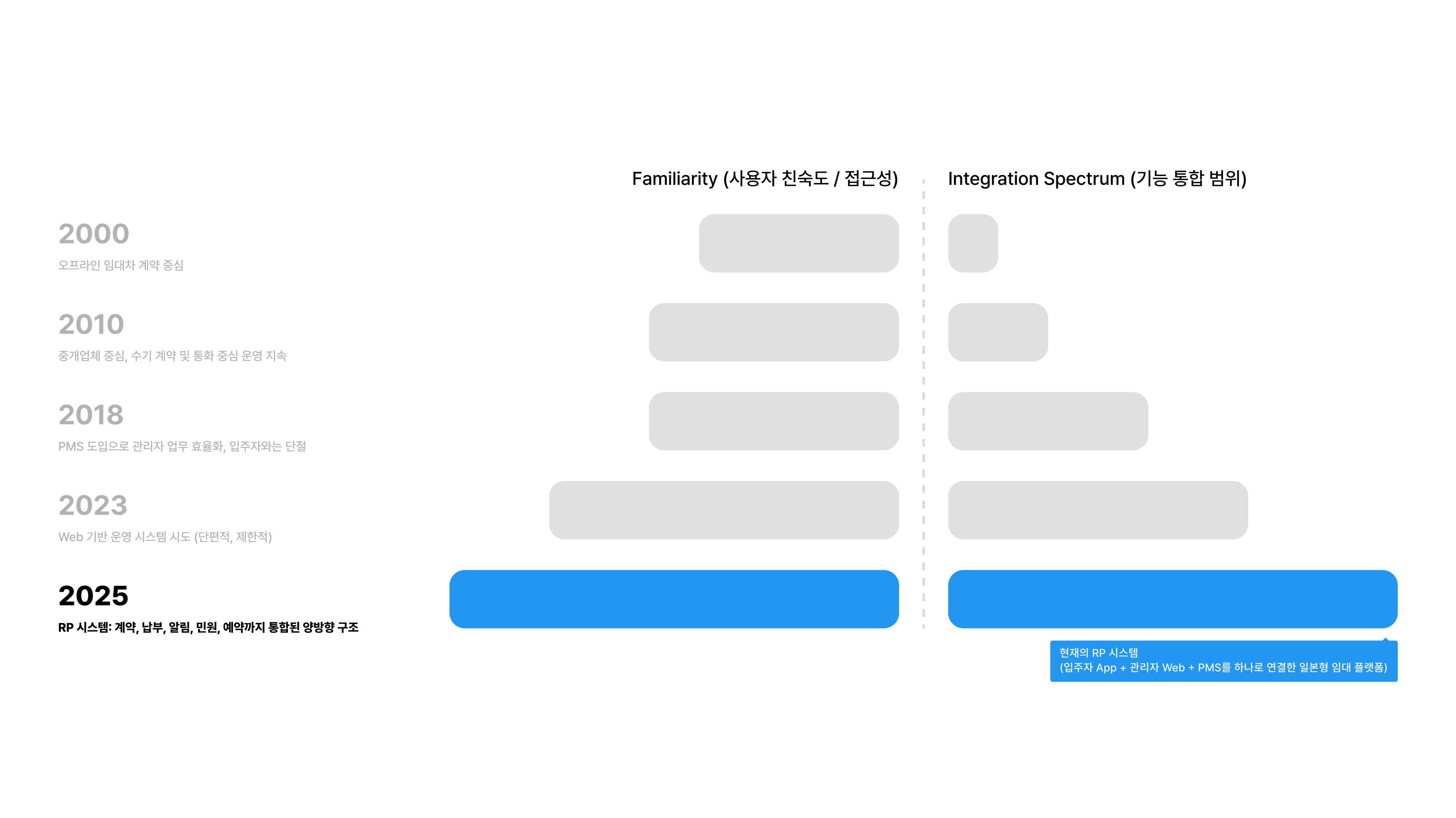 Market research timeline — 2000 to 2025